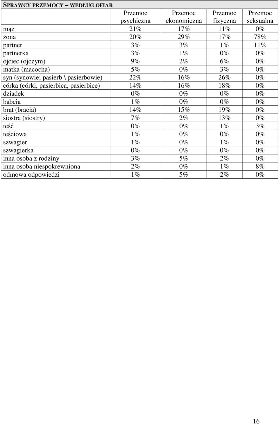 pasierbica, pasierbice) 14% 16% 18% 0% dziadek 0% 0% 0% 0% babcia 1% 0% 0% 0% brat (bracia) 14% 15% 19% 0% siostra (siostry) 7% 2% 13% 0% teść 0% 0% 1% 3%