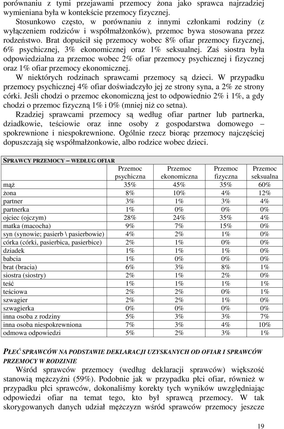 Brat dopuścił się przemocy wobec 8% ofiar przemocy fizycznej, 6% psychicznej, 3% ekonomicznej oraz 1% seksualnej.