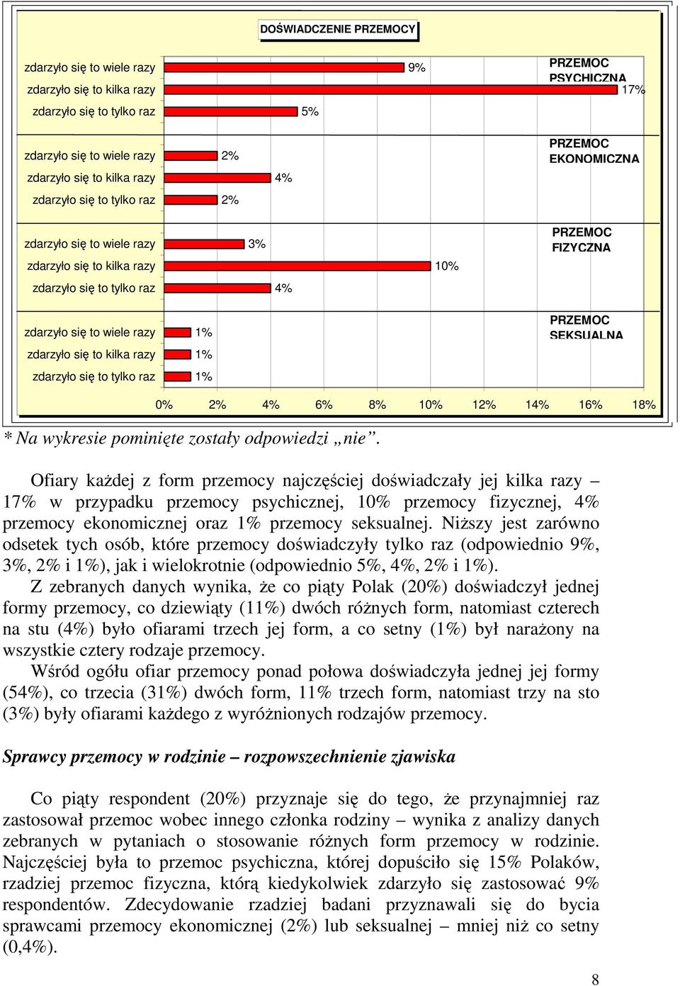 razy zdarzyło się to tylko raz 1% 1% 1% PRZEMOC SEKSUALNA 0% 2% 4% 6% 8% 10% 12% 14% 16% 18% * Na wykresie pominięte zostały odpowiedzi nie.