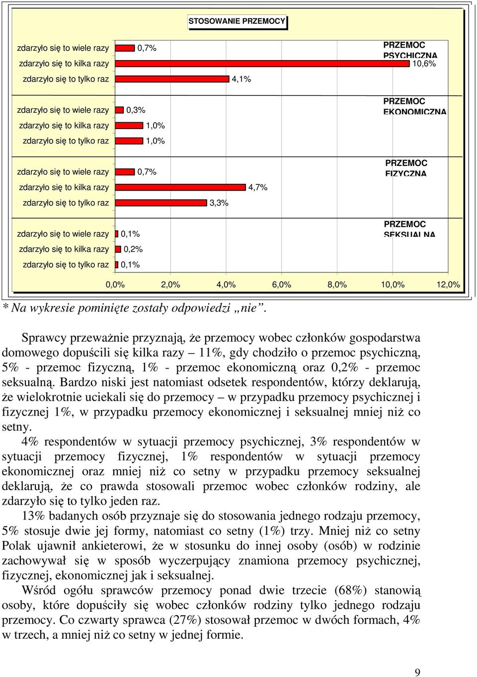 tylko raz 0,7% 0,1% 0,2% 0,1% 3,3% 4,7% PRZEMOC FIZYCZNA PRZEMOC SEKSUALNA 0,0% 2,0% 4,0% 6,0% 8,0% 10,0% 12,0% * Na wykresie pominięte zostały odpowiedzi nie.