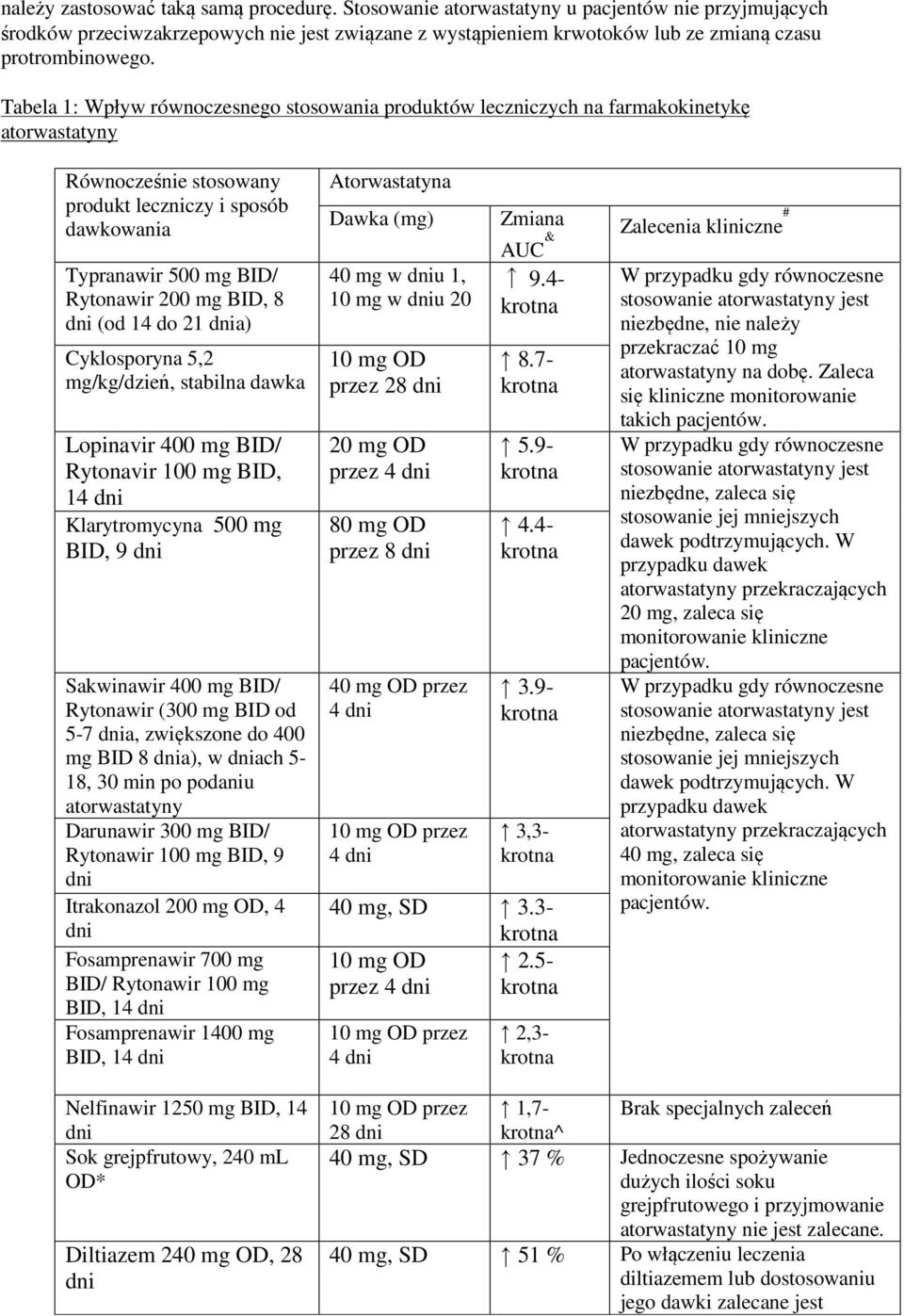 Tabela 1: Wpływ równoczesnego stosowania produktów leczniczych na farmakokinetykę atorwastatyny Równocześnie stosowany produkt leczniczy i sposób dawkowania Typranawir 500 mg BID/ Rytonawir 200 mg