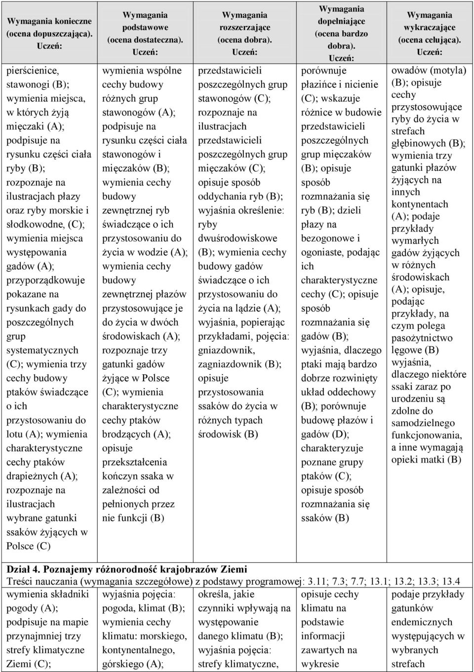 cechy ptaków drapieżnych (A); ilustracjach wybrane gatunki ssaków żyjących w Polsce (C) wymienia wspólne cechy budowy różnych grup stawonogów (A); rysunku części ciała stawonogów i mięczaków (B);