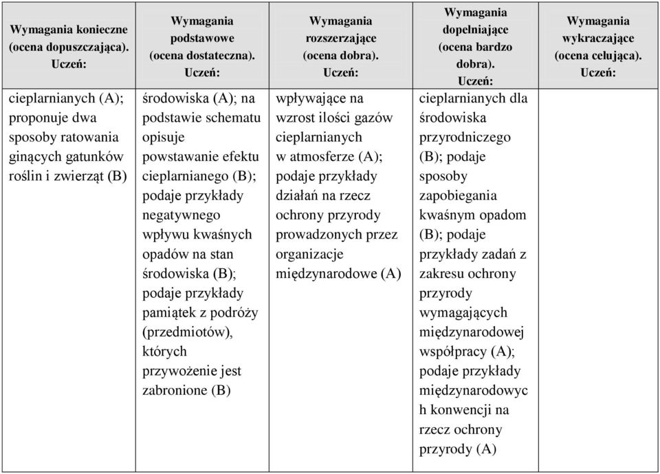 cieplarnianych w atmosferze (A); działań na rzecz ochrony przyrody prowadzonych przez organizacje międzynarodowe (A) cieplarnianych dla środowiska przyrodniczego (B); podaje