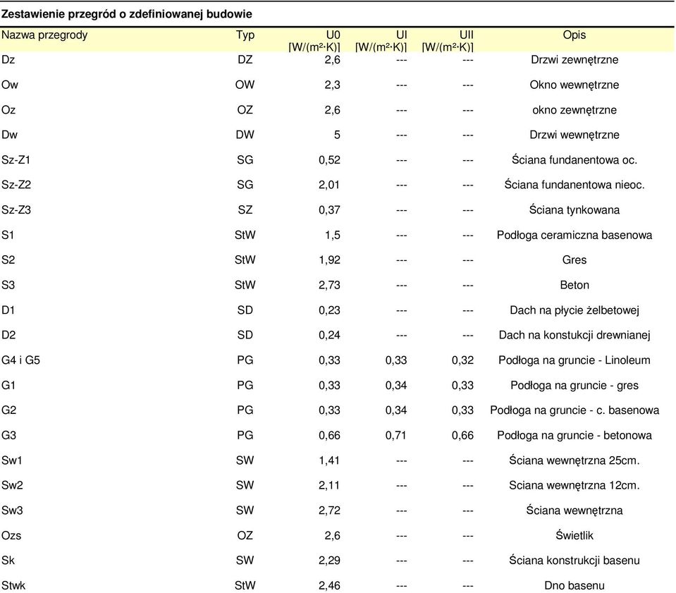Sz-Z3 SZ 0,37 --- --- Ściana tynkowana S1 StW 1,5 --- --- Podłoga ceramiczna basenowa S2 StW 1,92 --- --- Gres S3 StW 2,73 --- --- Beton D1 SD 0,23 --- --- Dach na płycie Ŝelbetowej D2 SD 0,24 ---