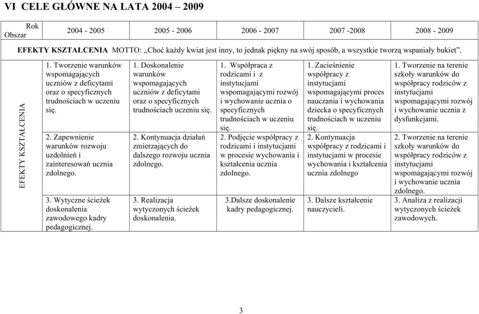 Zapewnienie warunków rozwoju uzdolnień i zainteresowań ucznia 3. Wytyczne ścieŝek doskonalenia zawodowego kadry pedagogicznej. 1.