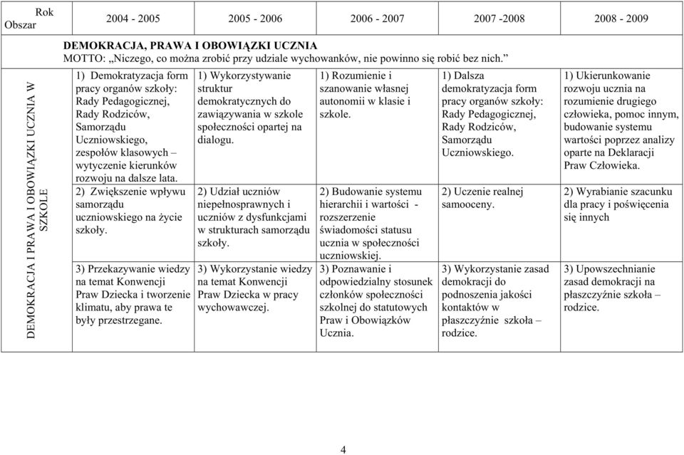 2) Zwiększenie wpływu samorządu uczniowskiego na Ŝycie szkoły. 3) Przekazywanie wiedzy na temat Konwencji Praw Dziecka i tworzenie klimatu, aby prawa te były przestrzegane.