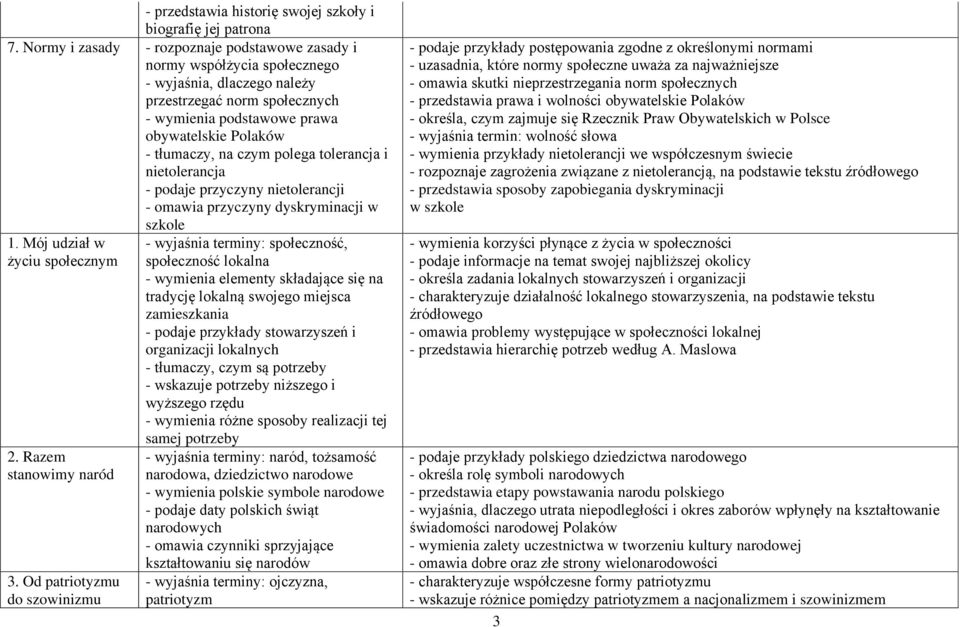 czym polega tolerancja i nietolerancja - podaje przyczyny nietolerancji - omawia przyczyny dyskryminacji w szkole 1. Mój udział w życiu społecznym 2. Razem stanowimy naród 3.