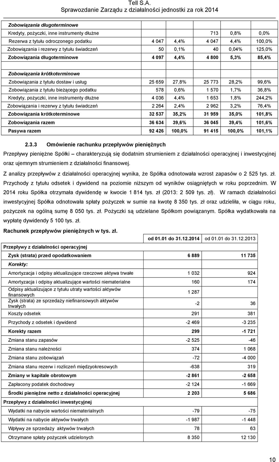 bieżącego podatku 578 0,6% 1 570 1,7% 36,8% Kredyty, pożyczki, inne instrumenty dłużne 4 036 4,4% 1 653 1,8% 244,2% Zobowiązania i rezerwy z tytułu świadczeń 2 264 2,4% 2 962 3,2% 76,4% Zobowiązania