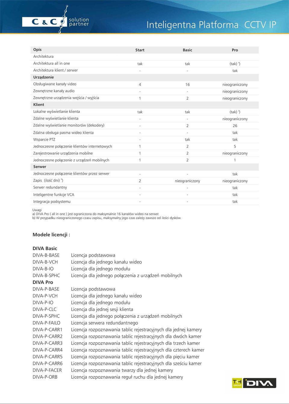 monitorów (dekodery) - 2 26 Zdalna obsługa pasma wideo klienta - - tak Wsparcie PTZ - tak tak Jednoczesne połączenie klientów internetowych 1 2 5 Zarejestrowanie urządzenia mobilne 1 2 nieograniczony