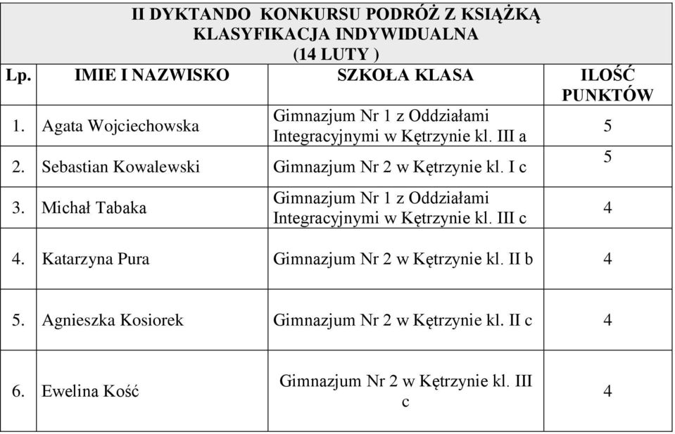 Agata Wojciechowska Integracyjnymi w Kętrzynie kl. III a 5 2. Sebastian Kowalewski kl.