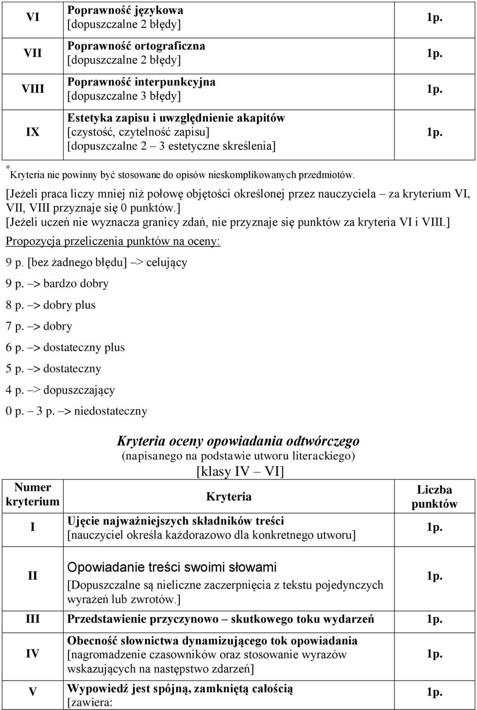 ] Propozycja przeliczenia na oceny: 9 p. [bez żadnego błędu] > celujący 9 p. > bardzo dobry 8 p. > dobry plus 7 p. > dobry 6 p. > dostateczny plus 5 p. > dostateczny 4 p. > dopuszczający 0 p. 3 p.