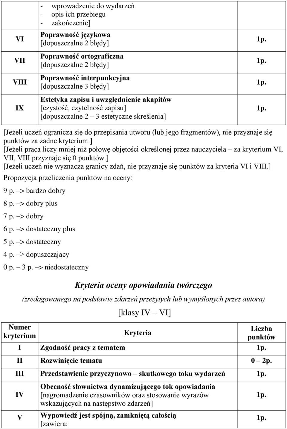 ] [Jeżeli uczeń nie wyznacza granicy zdań, nie przyznaje się za kryteria i.] Propozycja przeliczenia na oceny: 9 p. > bardzo dobry 8 p. > dobry plus 7 p. > dobry 6 p. > dostateczny plus 5 p.