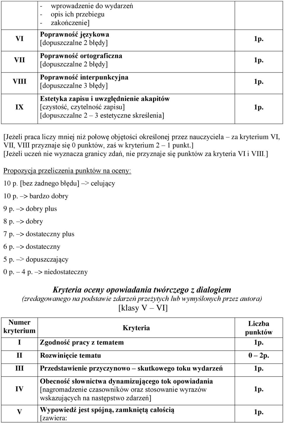 [bez żadnego błędu] > celujący 10 p. > bardzo dobry 9 p. > dobry plus 8 p. > dobry 7 p. > dostateczny plus 6 p. > dostateczny 5 p. > dopuszczający 0 p. 4 p.