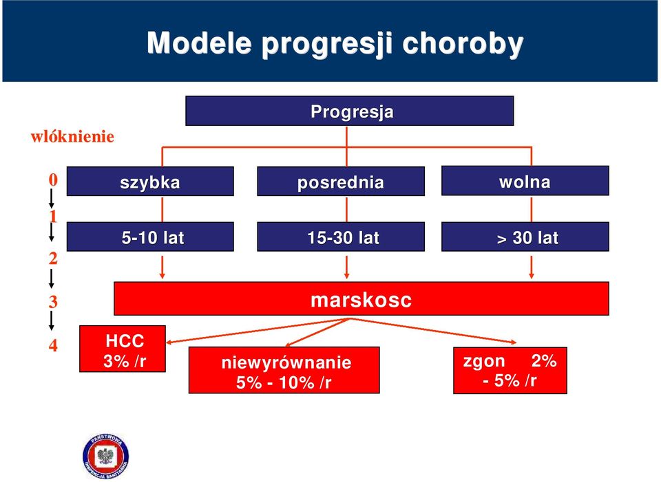 5-10 lat 15-30 lat > 30 lat marskosc 4