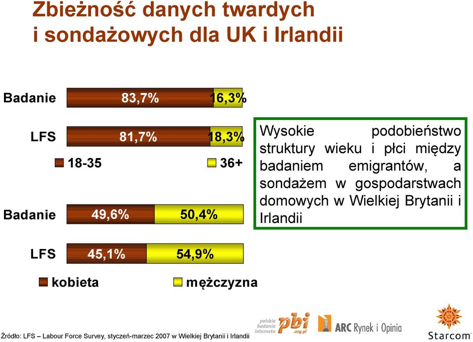 Survey, styczeń-marzec 2007 w Wielkiej Brytanii i Irlandii Wysokie podobieństwo struktury wieku