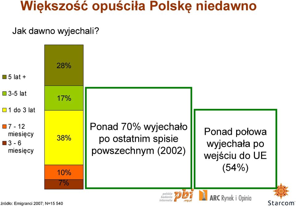 10% 7% źródło: Emigranci 2007; N=15 540 Ponad 70% wyjechało po