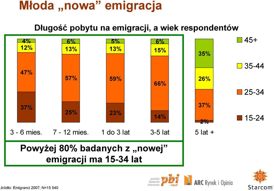 3-6 mies. 25% 7-12 mies.