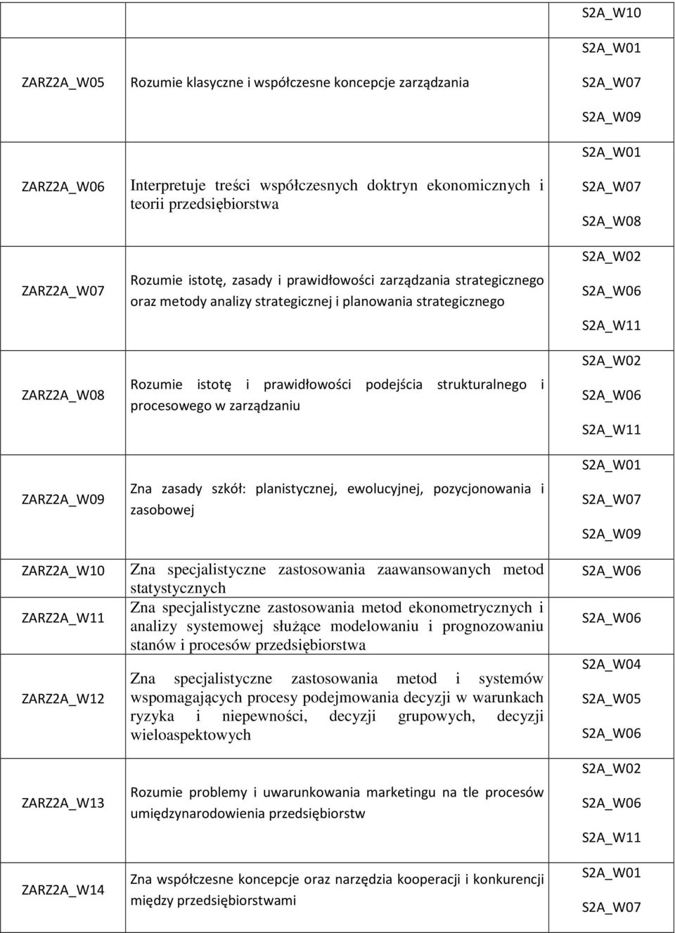 prawidłowości podejścia strukturalnego i procesowego w zarządzaniu Zna zasady szkół: planistycznej, ewolucyjnej, pozycjonowania i zasobowej Zna specjalistyczne zastosowania zaawansowanych metod