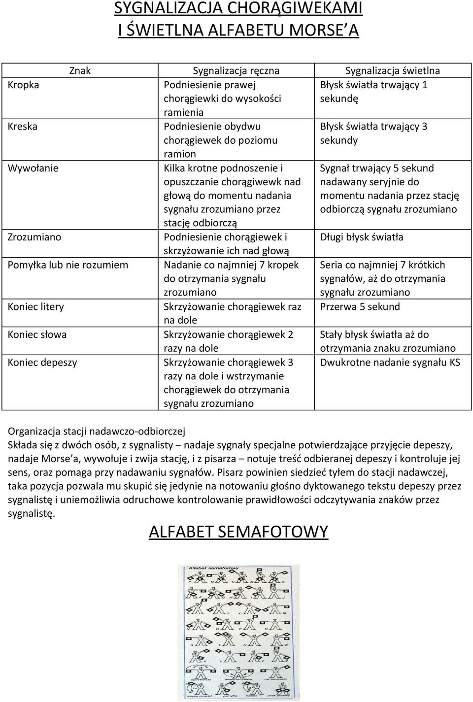 Zrozumiano Podniesienie chorągiewek i skrzyżowanie ich nad głową Pomyłka lub nie rozumiem Nadanie co najmniej 7 kropek do otrzymania sygnału zrozumiano Koniec litery Skrzyżowanie chorągiewek raz na