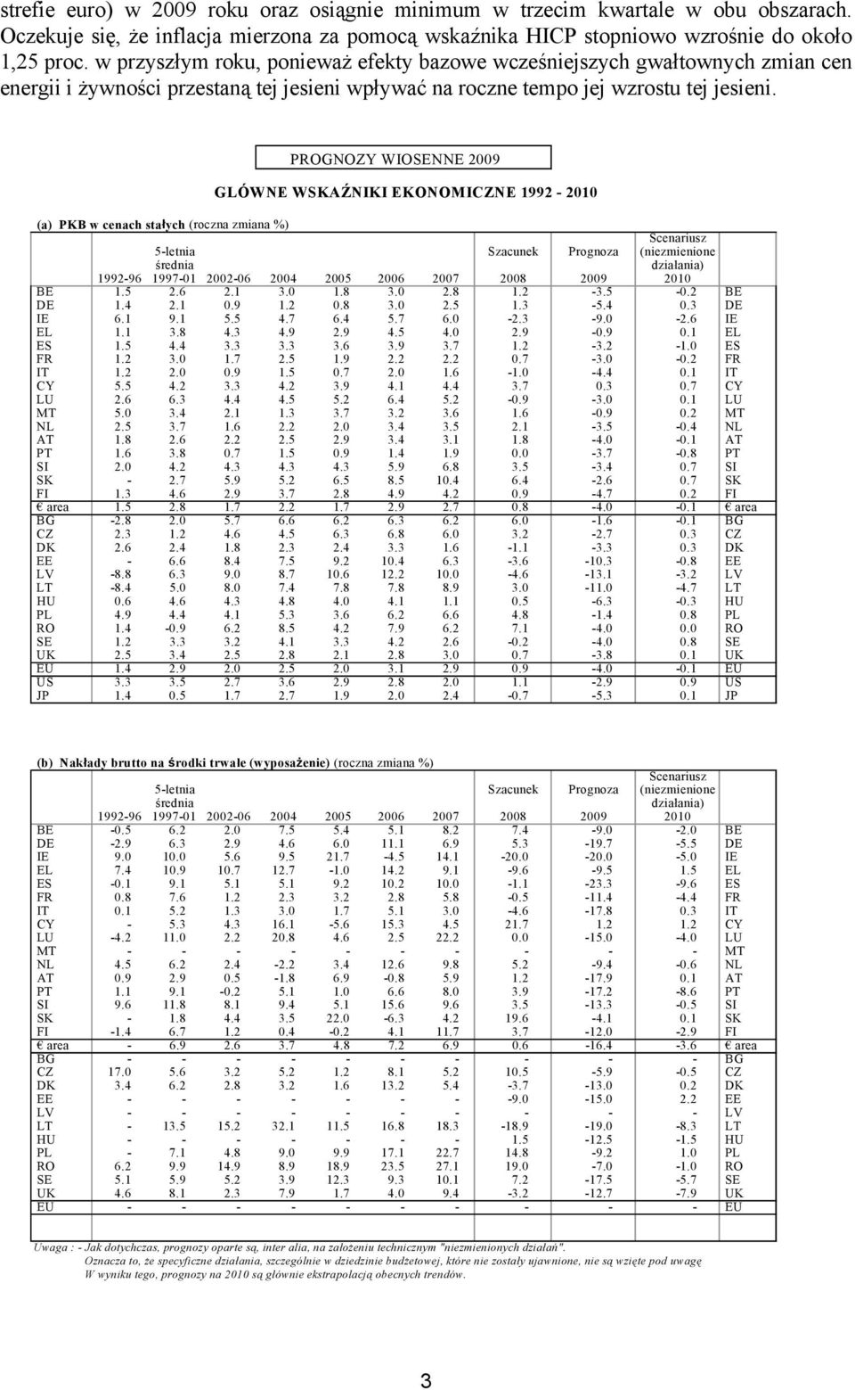 PROGNOZY WIOSENNE 2009 GLÓWNE WSKAŹNIKI EKONOMICZNE 1992-2010 (a) PKB w cenach stałych (roczna zmiana %) Scenariusz 5-letnia Szacunek Prognoza (niezmienione średnia działania) 1992-96 1997-01 2002-06