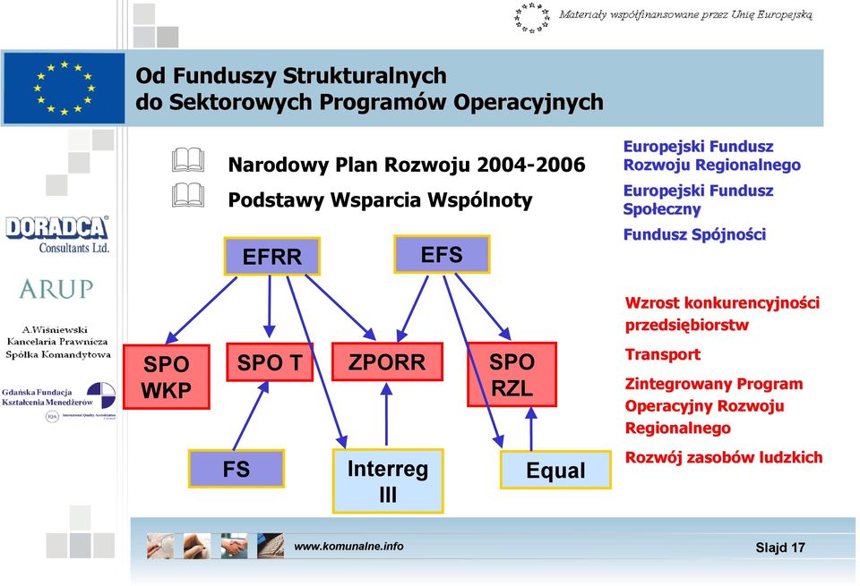 Społeczny Fundusz Spójności SPO WKP SPO T ZPORR SPO RZL Wzrost konkurencyjności przedsiębiorstw