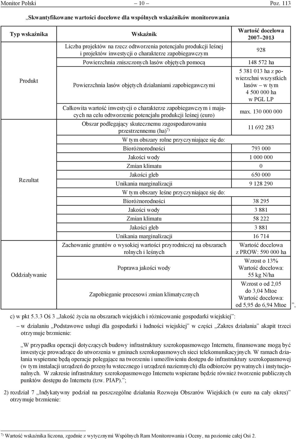 projektów inwestycji o charakterze zapobiegawczym Powierzchnia zniszczonych lasów objętych pomocą Powierzchnia lasów objętych działaniami zapobiegawczymi Całkowita wartość inwestycji o charakterze