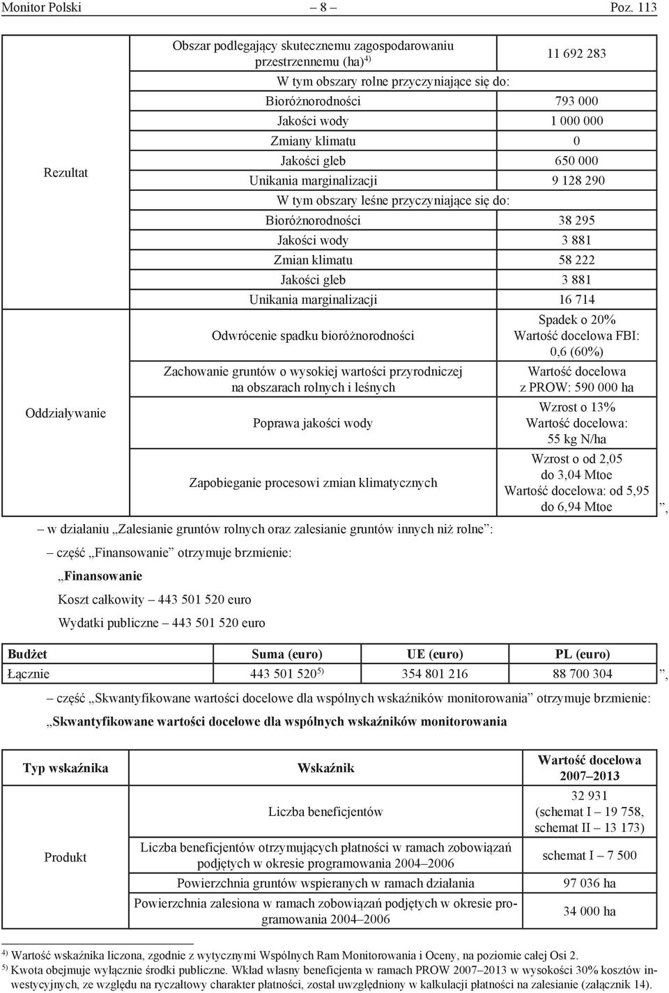 Zmiany klimatu 0 Jakości gleb 650 000 Unikania marginalizacji 9 128 290 W tym obszary leśne przyczyniające się do: Bioróżnorodności 38 295 Jakości wody 3 881 Zmian klimatu 58 222 Jakości gleb 3 881