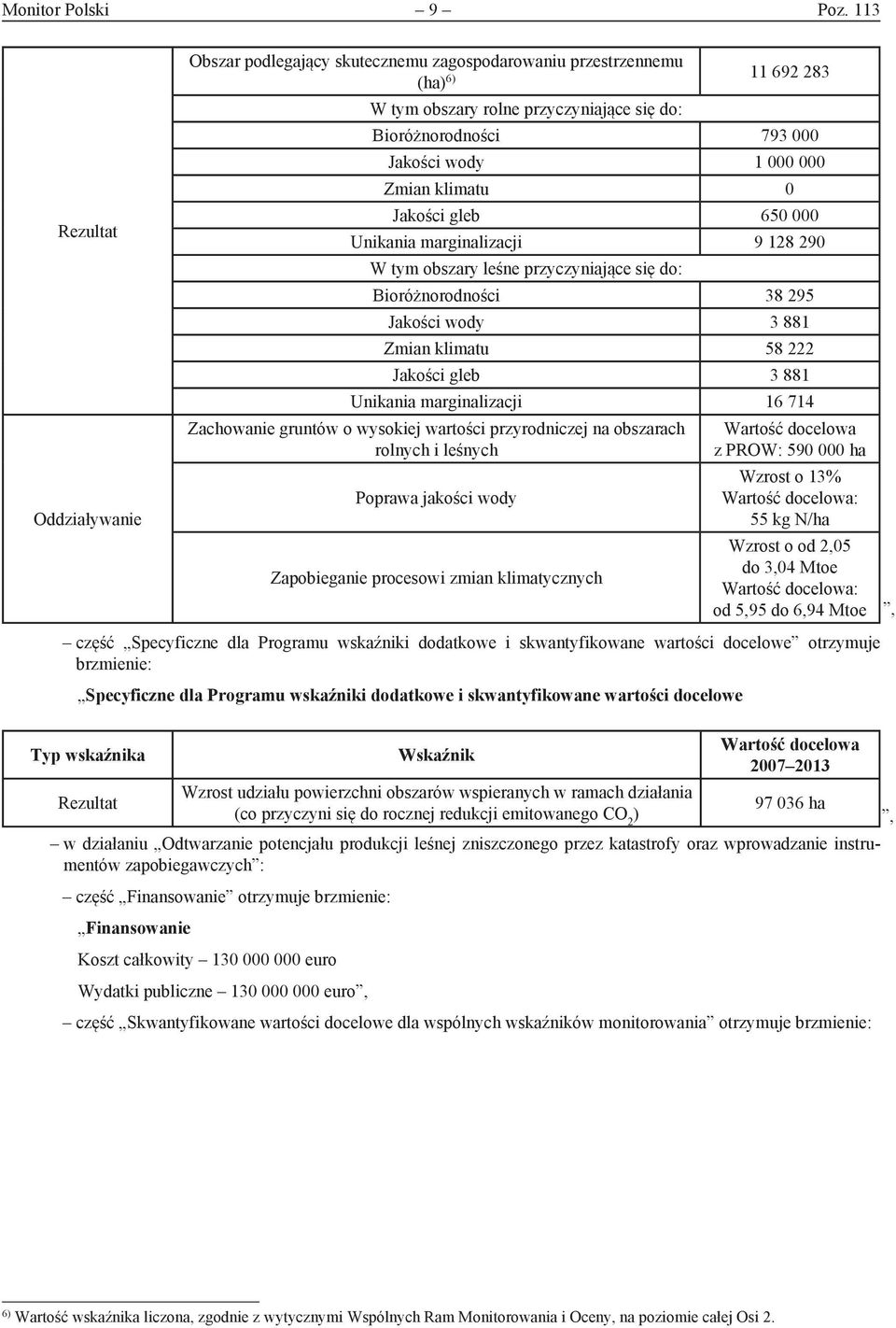 Zmian klimatu 0 Jakości gleb 650 000 Unikania marginalizacji 9 128 290 W tym obszary leśne przyczyniające się do: Bioróżnorodności 38 295 Jakości wody 3 881 Zmian klimatu 58 222 Jakości gleb 3 881