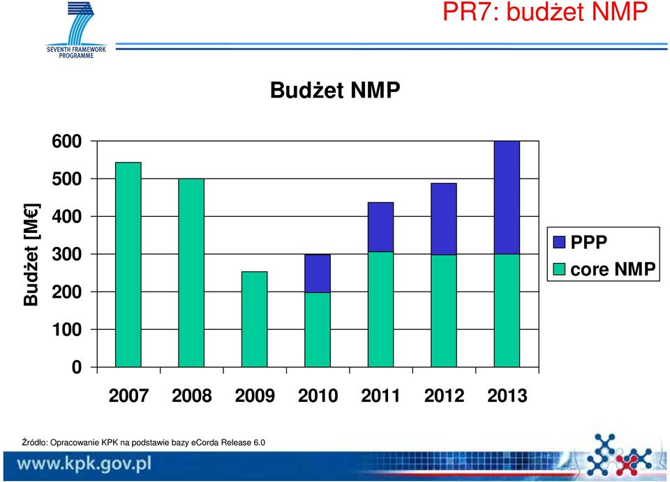 2008 2009 2010 2011 2012 2013 Źródło: