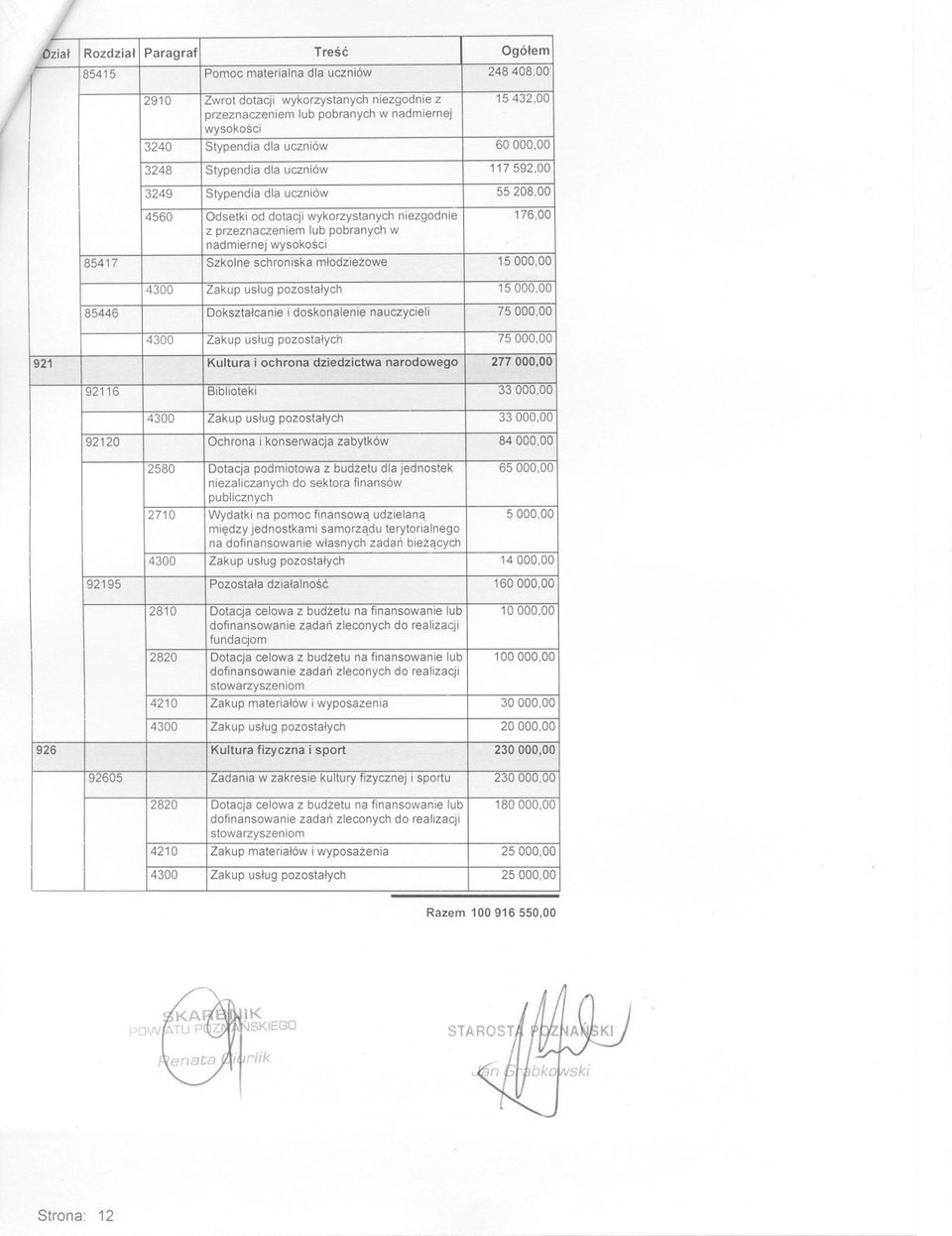 schroniska mlodziezowe 15000,00 usl-ug pozostalych Doksztalcanie i doskonalenie nauczycieli 15000,00 75 000,00 75000,00 92120 L- -- 2580 92195 2710 1-2810 2820 Ochrona i konserwacja zabytków Dotacja