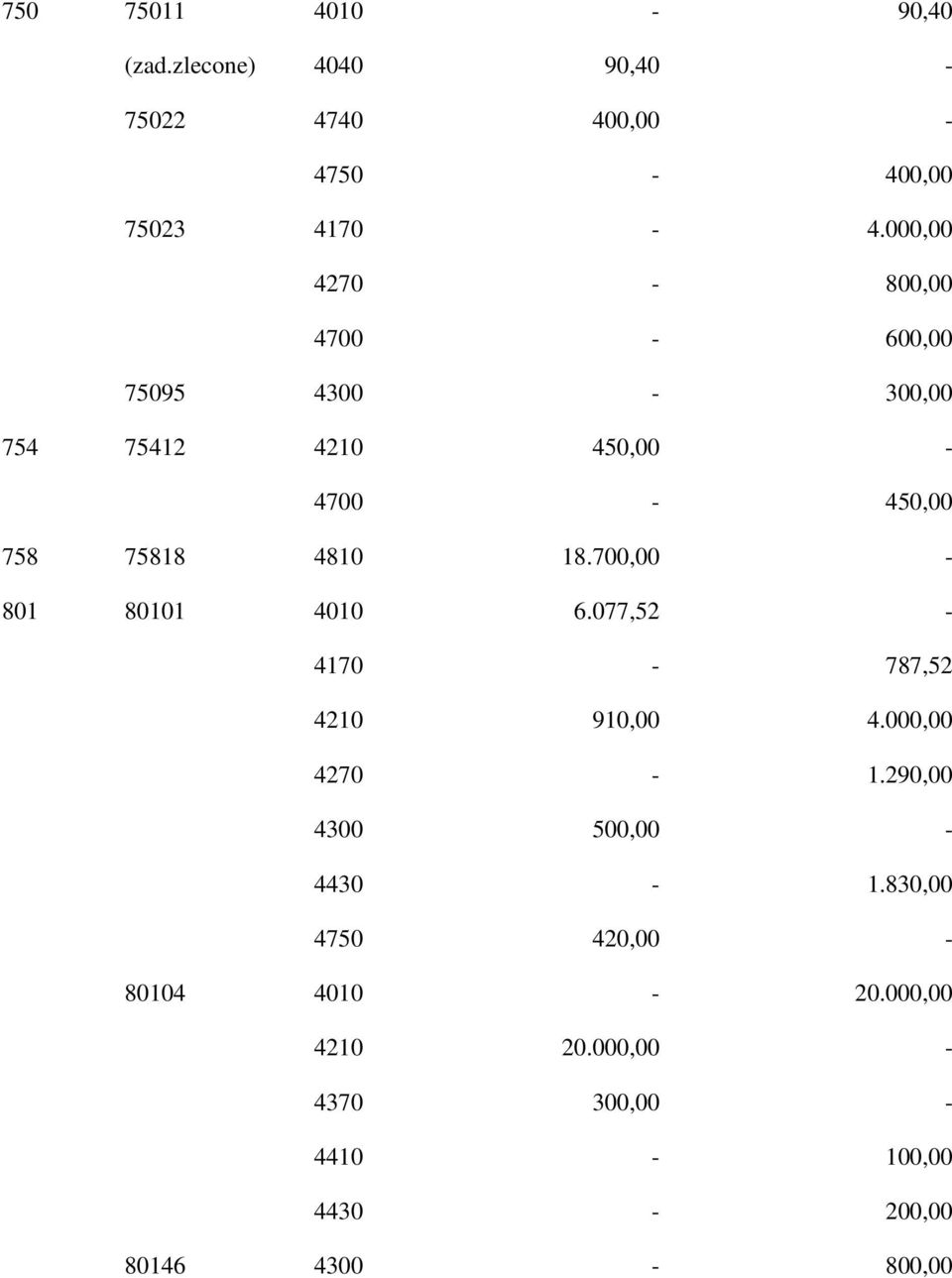 18.700,00-801 80101 4010 6.077,52-4170 - 787,52 4210 910,00 4.000,00 4270-1.
