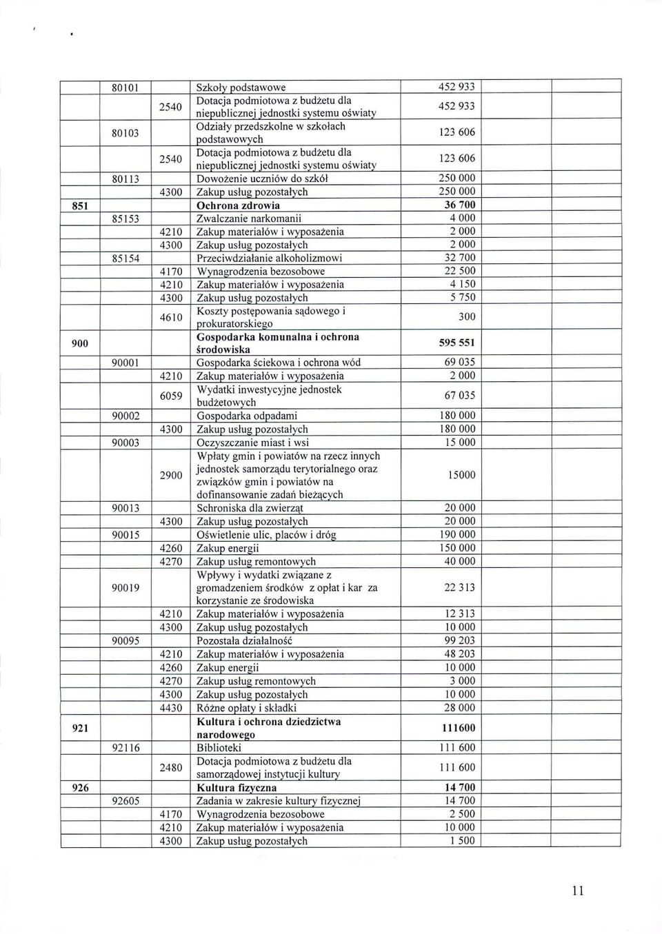 4210 Zakup materiałów i wyposażenia 2000 4300 Zakun usług nozostalvch 2000 85154 Przeciwdziałanie alkoholizmowi 32700 4170 Wynagrodzenia bezosobowe 22500 4210 Zakun materialów i wyposażenia 4 150