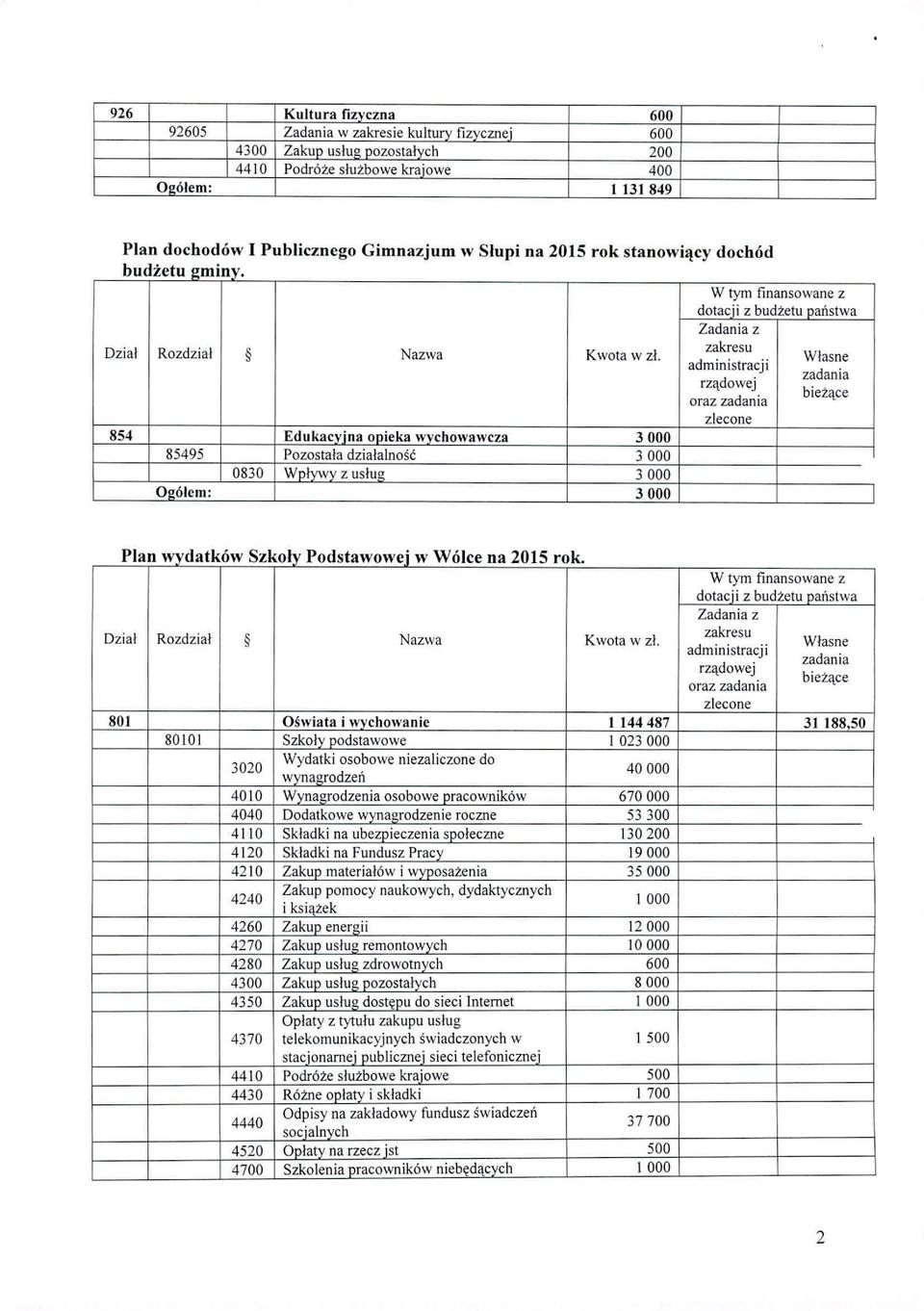 Własne oraz 854 Edukacvina onieka w\'chowawcza 3000 85495 Pozostała działalność 3000 0830 Wnływy z usłuo 3000 Ooółcm: 3000 I Plan wydatków Szkoły Podstawowe i w Wólce na 2015 rok.