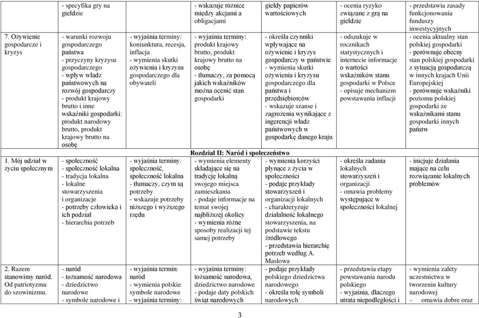 produkt narodowy brutto, produkt krajowy brutto na osobę - społeczność - społeczność lokalna - tradycja lokalna - lokalne stowarzyszenia i organizacje - potrzeby człowieka i ich podział - hierarchia