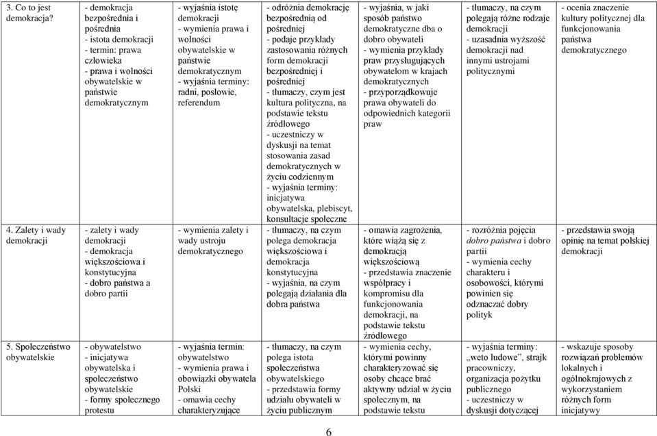 większościowa i konstytucyjna - dobro a dobro partii - obywatelstwo - inicjatywa obywatelska i społeczeństwo obywatelskie - formy go protestu - wyjaśnia istotę prawa i wolności obywatelskie w