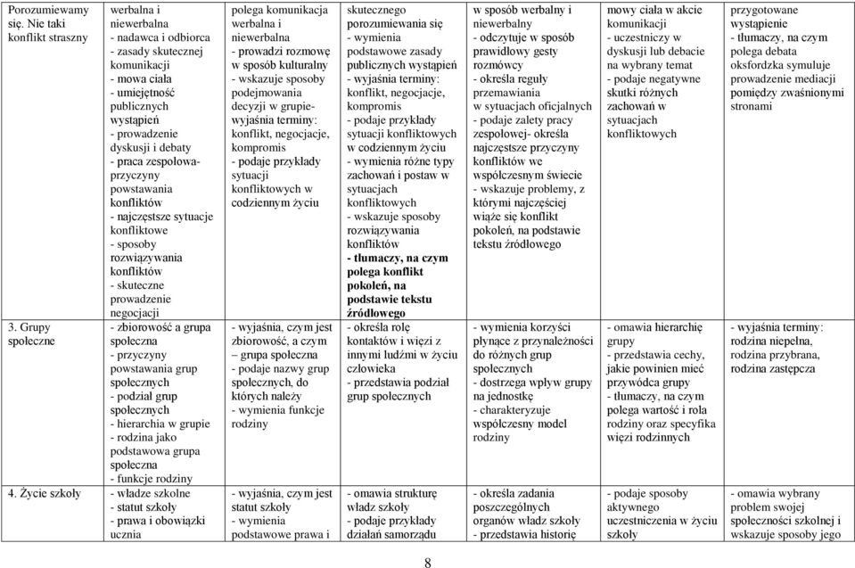 powstawania konfliktów - najczęstsze sytuacje konfliktowe - sposoby rozwiązywania konfliktów - skuteczne prowadzenie negocjacji - zbiorowość a grupa społeczna - przyczyny powstawania grup - podział