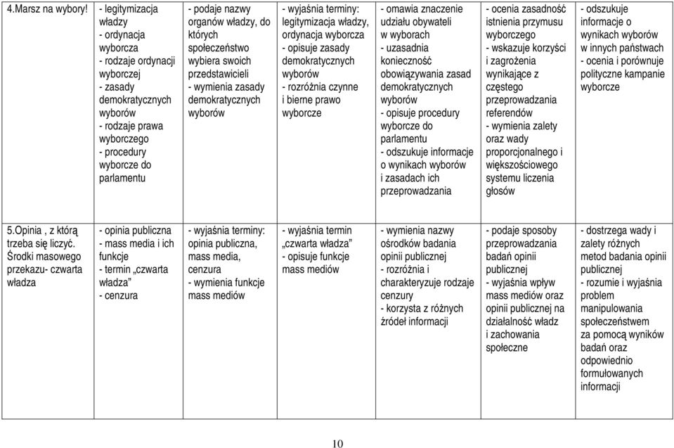 do których społeczeństwo wybiera swoich przedstawicieli zasady demokratycznych wyborów legitymizacja władzy, ordynacja wyborcza - opisuje zasady demokratycznych wyborów - rozróŝnia czynne i bierne
