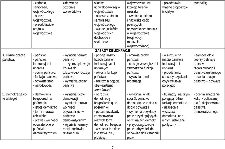 demokracja bezpośrednia i pośrednia - istota demokracji - termin: prawa człowieka - prawa i wolności obywatelskie w państwie demokratycznym załatwić na poziomie województwa państwo - przyporządkowuje