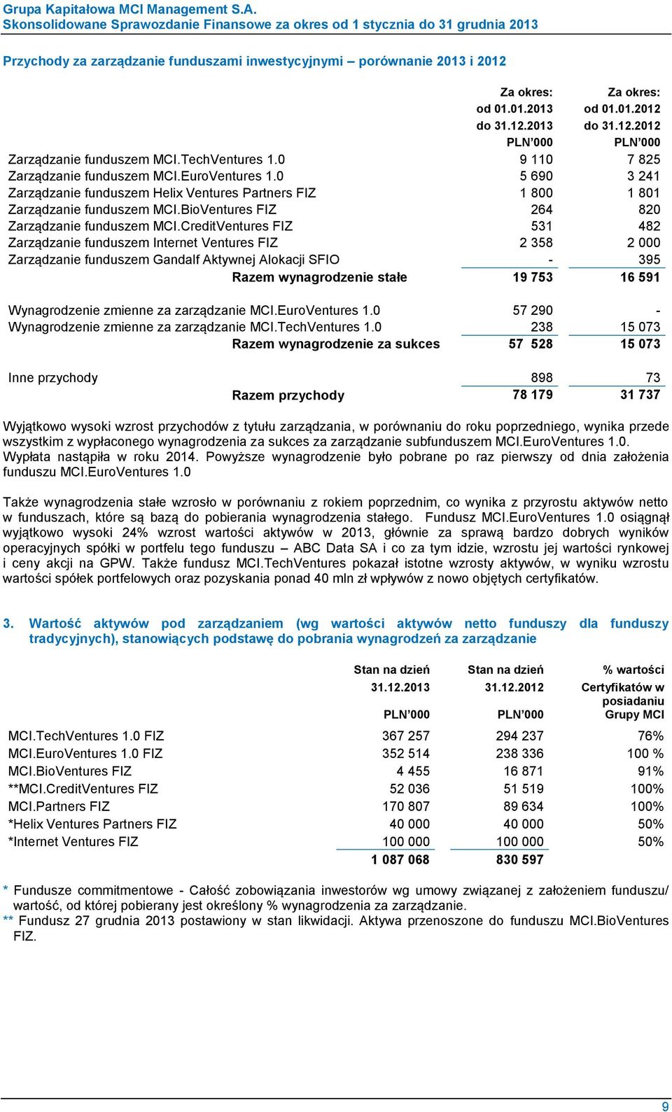 BioVentures FIZ 264 820 Zarządzanie funduszem MCI.