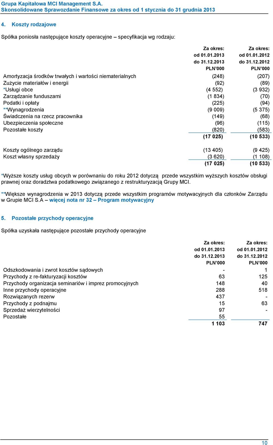 2013 2012 Amortyzacja środków trwałych i wartości niematerialnych (248) (207) Zużycie materiałów i energii (92) (89) *Usługi obce (4 552) (3 932) Zarządzanie funduszami (1 834) (70) Podatki i opłaty