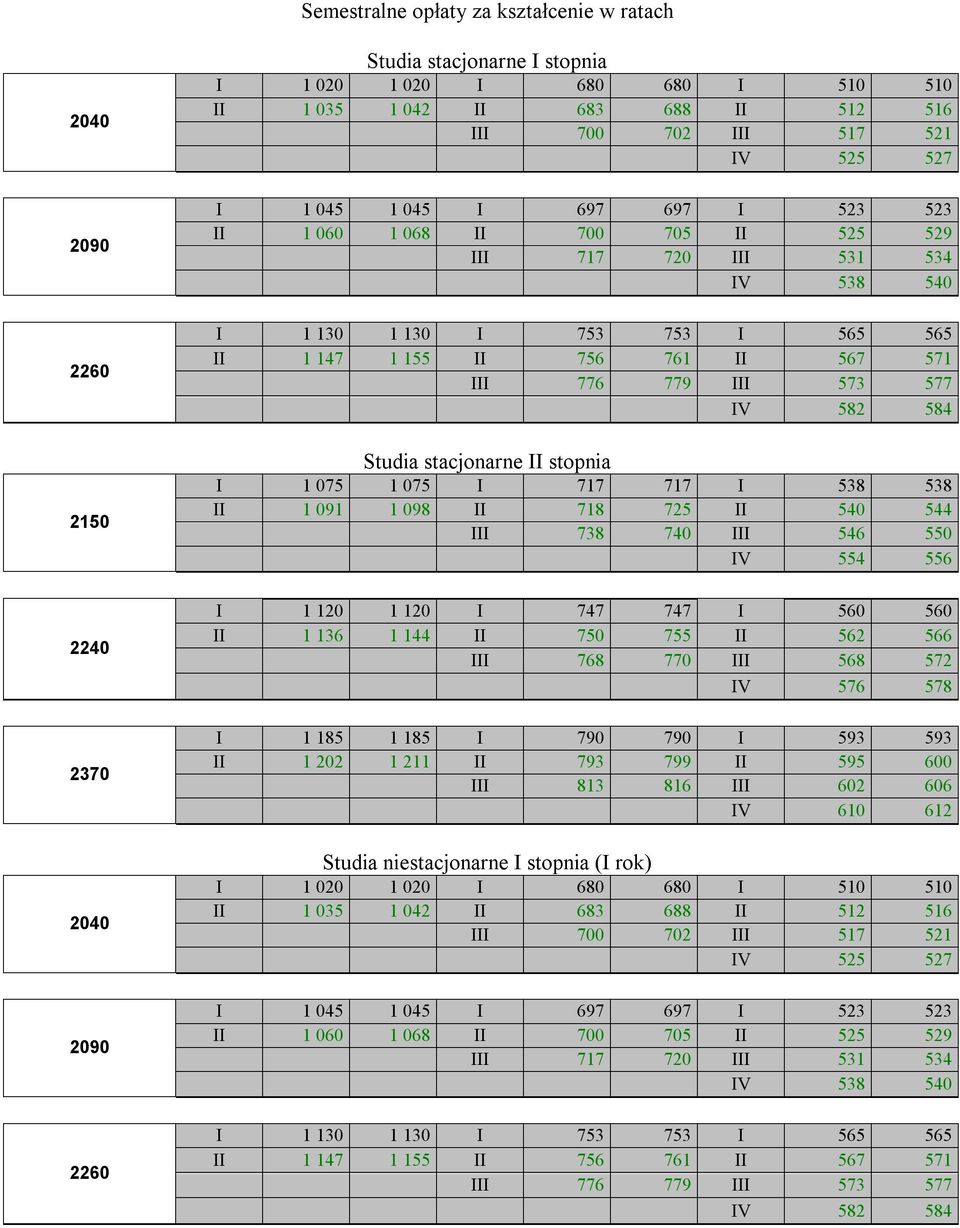 IV 582 584 Studia stacjonarne II stopnia I 1 075 1 075 I 717 717 I 538 538 II 1 091 1 098 II 718 725 II 540 544 III 738 740 III 546 550 IV 554 556 2240 2370 2040 2090 2260 I 1 120 1 120 I 747 747 I