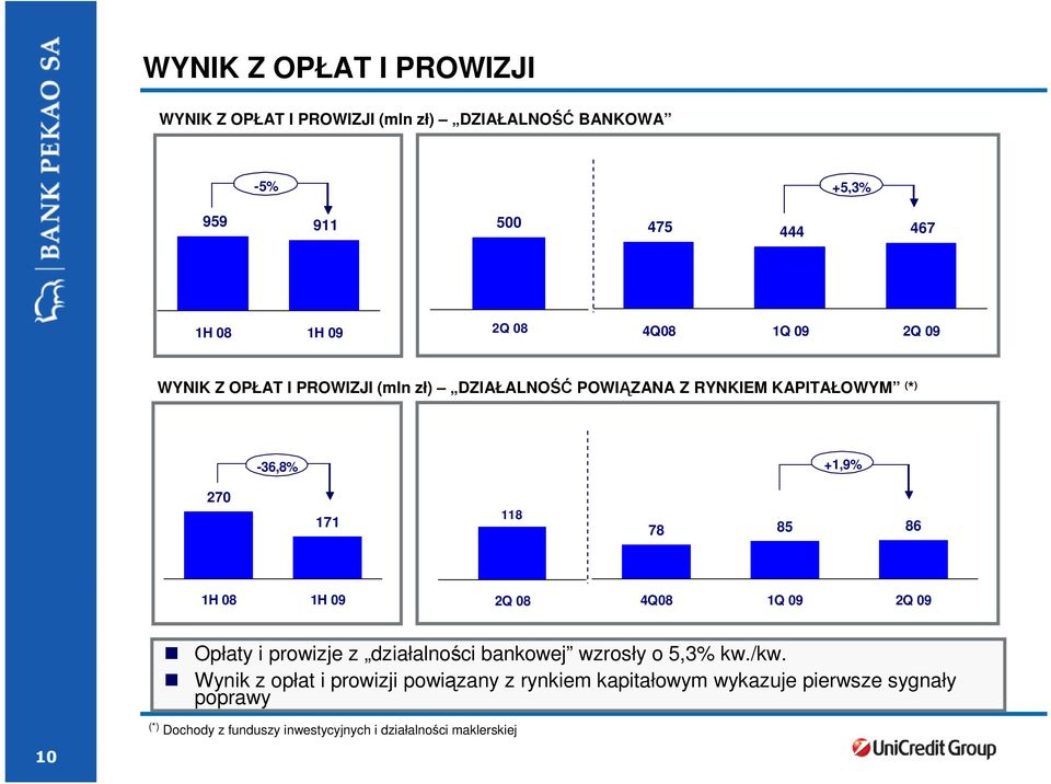 85 86 1H 1H Opłaty i prowizje z działalności bankowej wzrosły o 5,3% kw./kw.