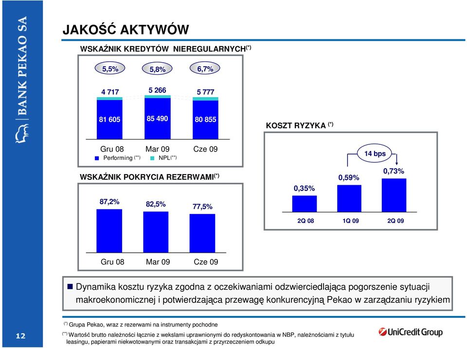 sytuacji makroekonomicznej i potwierdzająca przewagę konkurencyjną Pekao w zarządzaniu ryzykiem (*) Grupa Pekao, wraz z rezerwami na instrumenty pochodne 12 (**) Wartość