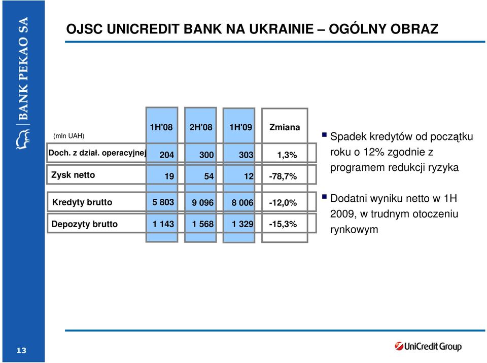 0-12,0% Depozyty brutto 1 143 1 568 1 329-15,3% Spadek kredytów od początku roku o 12%