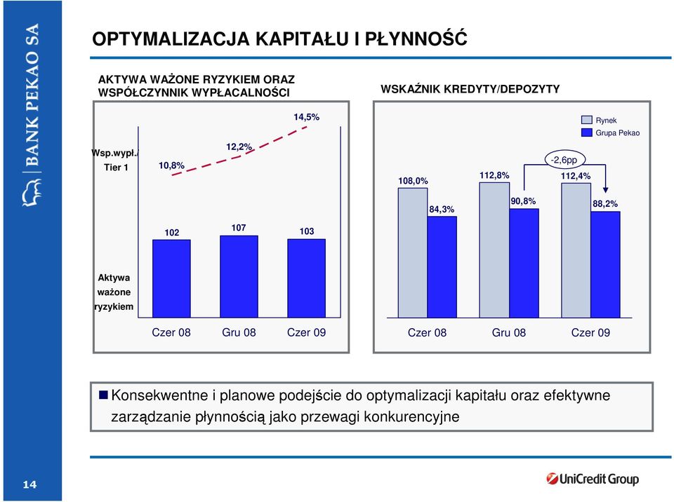 / Tier 1 10,8% 12,2% 1,0% 112,8% -2,6pp 112,4% 84,3% 90,8% 88,2% 102 1 103 Aktywa waŝone ryzykiem