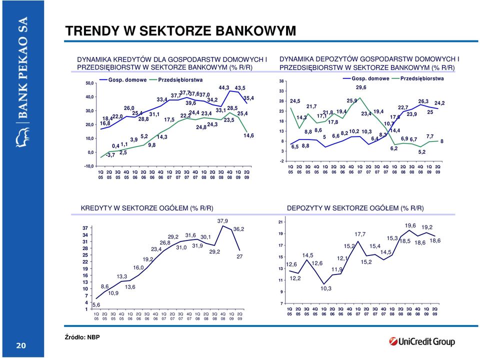 DYNAMIKA DEPOZYTÓW GOSPODARSTW DOMOWYCH I PRZEDSIĘBIORSTW W SEKTORZE BANKOWYM (% R/R) 38 33 28 23 18 13 8 3-2 29,6 24,5 25,9 26,3 24,2 21,7 22,7 21,8 19,4 23,4 19,4 23,9 25 14,3 17,1 17,6 17,8 10,7