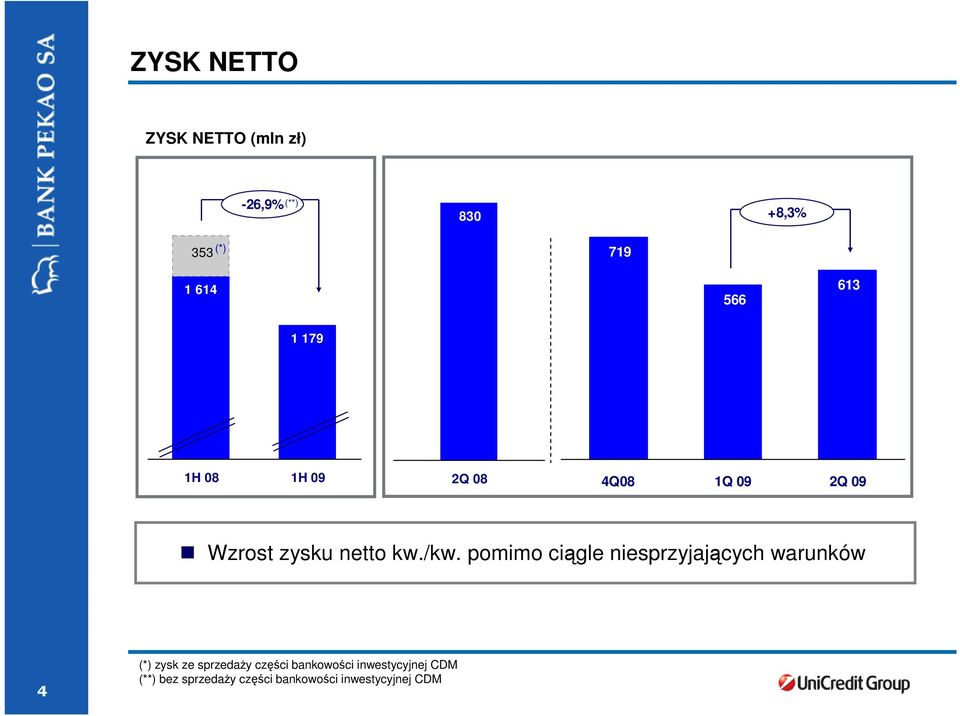 pomimo ciągle niesprzyjających warunków 4 (*) zysk ze sprzedaŝy