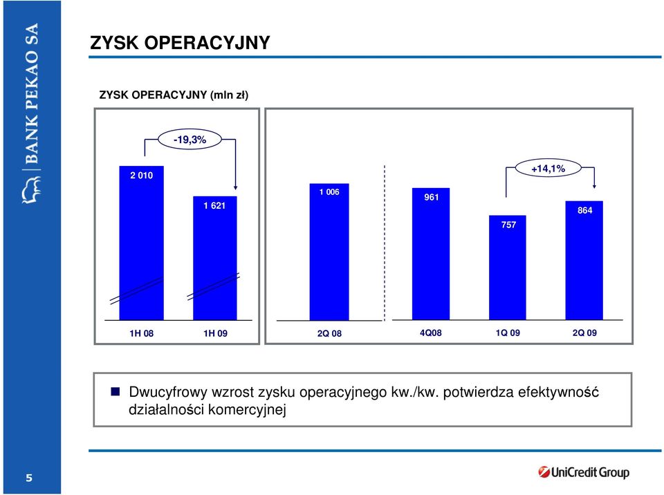 1H Dwucyfrowy wzrost zysku operacyjnego kw.