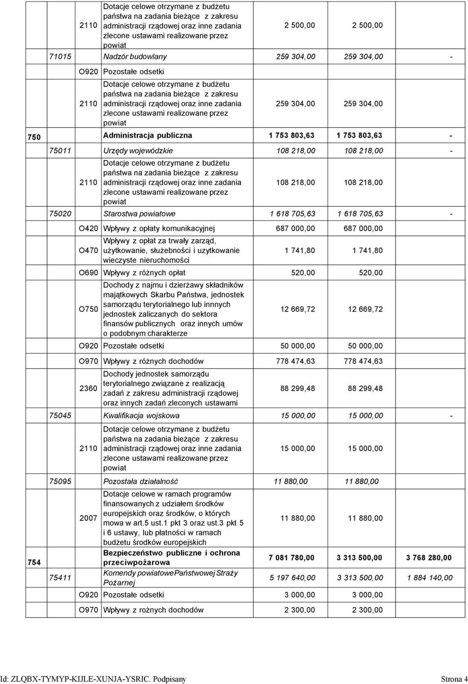 realizowane przez powiat 259 304,00 259 304,00 750 Administracja publiczna 1 753 803,63 1 753 803,63-75011 Urzędy wojewódzkie 108 218,00 108 218,00-2110 Dotacje celowe otrzymane z budżetu państwa na