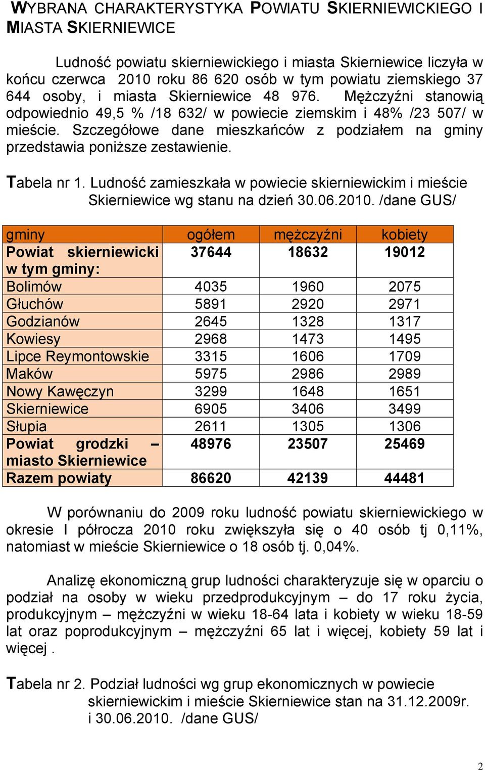 Szczegółowe dane mieszkańców z podziałem na gminy przedstawia poniższe zestawienie. Tabela nr 1. Ludność zamieszkała w powiecie skierniewickim i mieście Skierniewice wg stanu na dzień 30.06.2010.